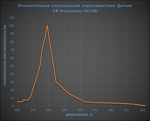 Датчик ультрафиолетового (УФ) излучения Relab
